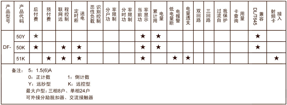 DF型多用戶電能表(間接接入式)